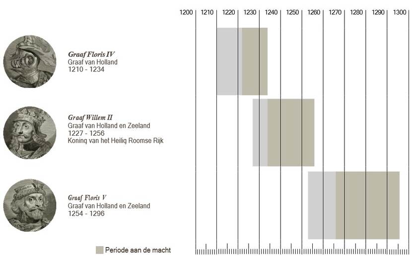 Tijdlijn met de regeerperiodes van drie graven van Holland; Floris IV (1210-1234) was aan de macht van 1222 tot 1234, Willem II (1227-1256) was aan de macht van 1234 tot 1256 en Floris V (1254-1296) van 1266 tot 1296